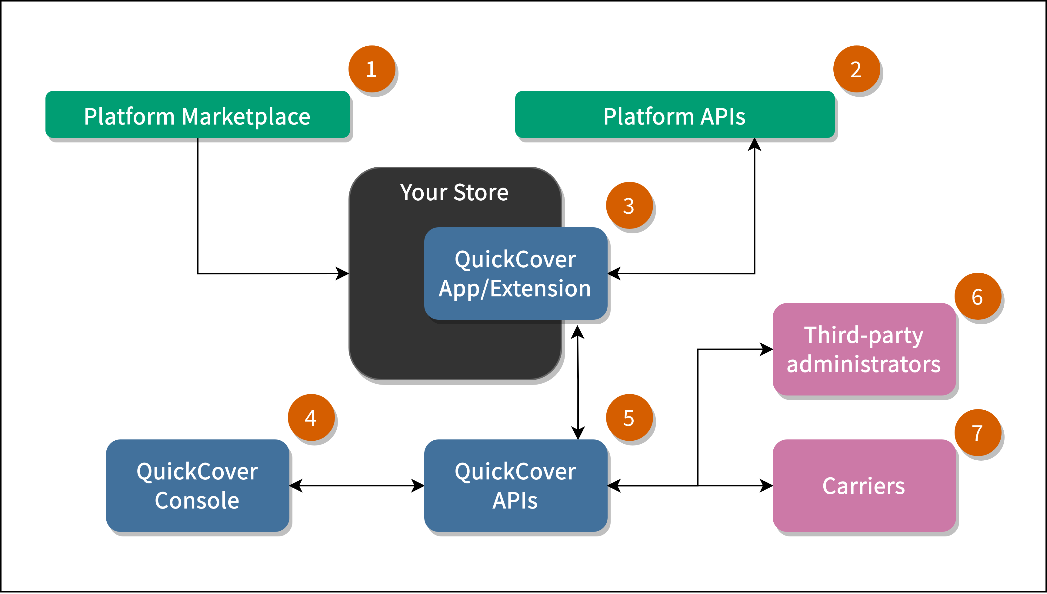 Diagram of system showing store platform, QuickCover extension, QuickCover APIS, and interactions with third-party administrators and carriers